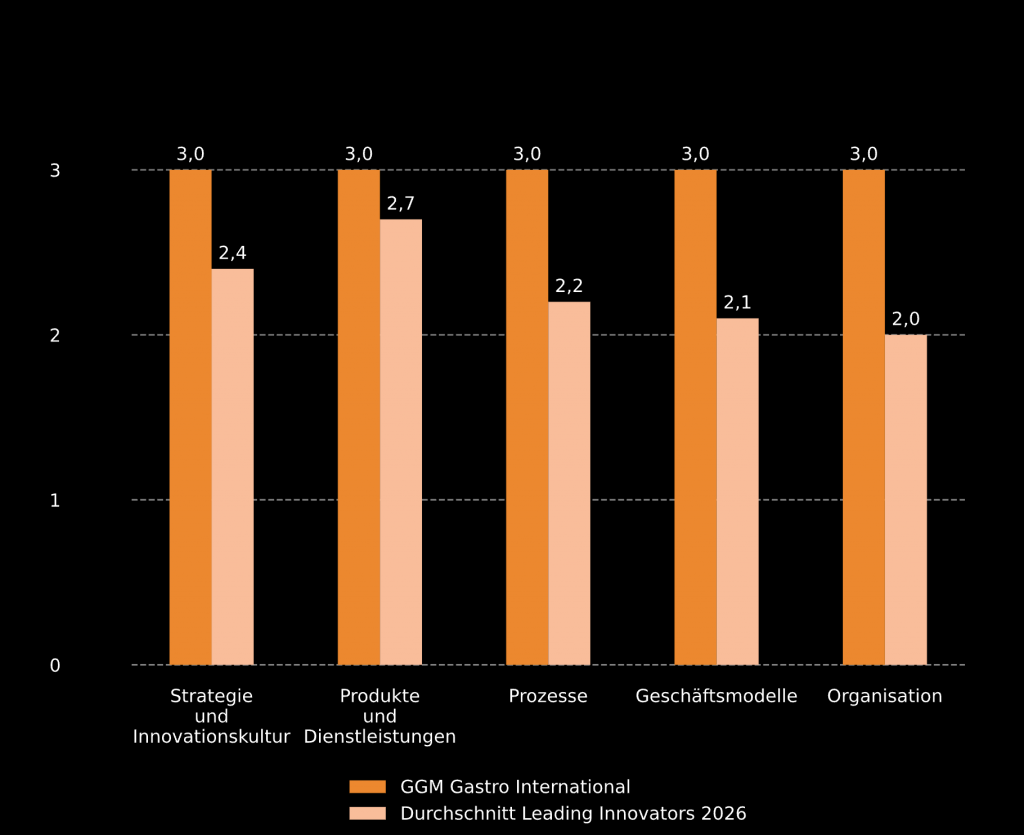 Neben der Organisationsinnovation konnte GGM Gastro auch in den weiteren vier Bewertungsdimensionen die maximale Punktzahl erreichen. Bewertet wurden: Strategie und Innovationskultur, Produkte und Dienstleistungen, Prozesse, Geschäftsmodell, Organisation. 